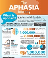 Free Aphasia Journey Poster